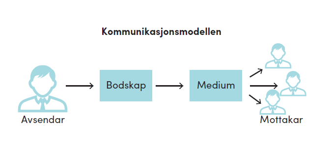 Kommunikasjonsmodellen_nn.png