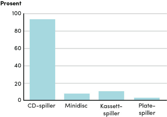 tabell CD-spiller minidisc kassettspiller platespiller Lyttere_fordelt_på_avspillingssystem_de_har_lyttet_til_en_gjennomsnittsdag._2003 Kapittel_3:_Musikk_non_stop