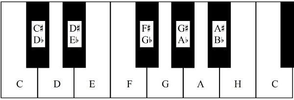 piano tangenter note noter fortegn kryss # hever_noten_en_halvtone b senker_noten takt Kapittel_5:_Notasjon