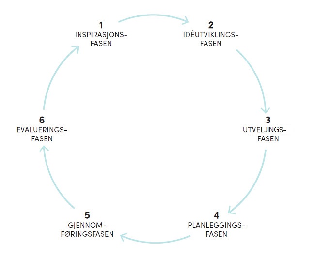 den kreative arbeidsmodellon_nn.jpg