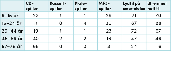 tabell CD-spiller kassettspiller platespiller MP3-spiller lydfil_på_smartelefon strømmet_nettfil 9–15_år 16–24_år 25–44_år 45–66_år 67–79_år andel_lyttere_som_har_lyttet_til_ulike_avspillingssystem_en_gjennomsnittsdag._2015 Kapittel_3:_Musikk_non_stop