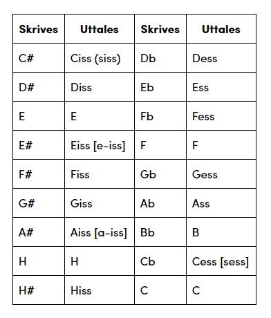 C# Ciss Db Dess D# Diss EB Ess E Fb Fess E# Eiss F F# Fiss Gb Gess G# Giss Ab Ass A# Aiss Bb B H Cb Cess H# Hiss C Kapittel_5:_Notasjon