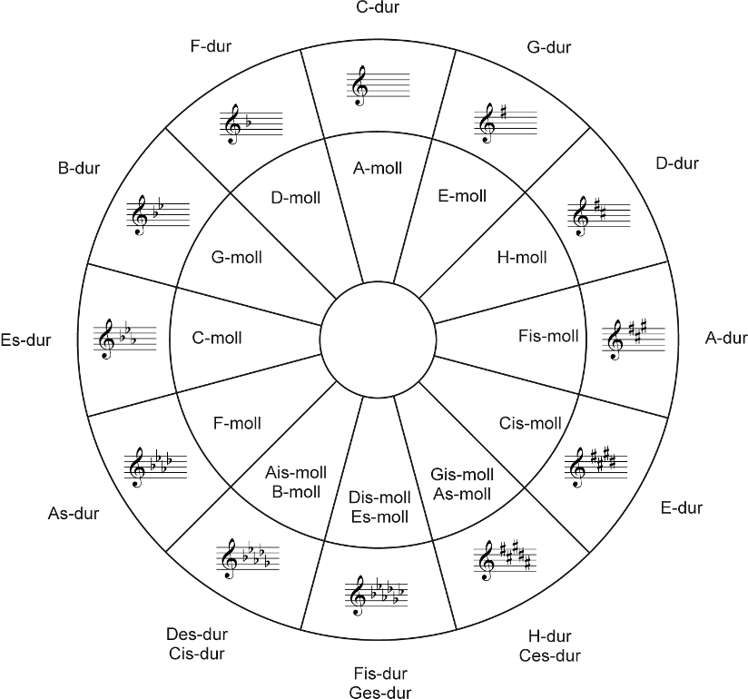 C-dur G-dur D-dur A-dur E-dur H-dur Ces-dur Fis-dur Ges-dur Des-dur Cis-dur As-dur Es-dur B-dur F-dur notelinje G-nøkkel fortegn # b A-moll E-moll H-moll Fis-moll Cis-moll Gis-moll As-moll Dis-moll Es-moll Ais-moll B-moll F-moll C-moll G-moll D-moll Kapittel_5:_Notasjon