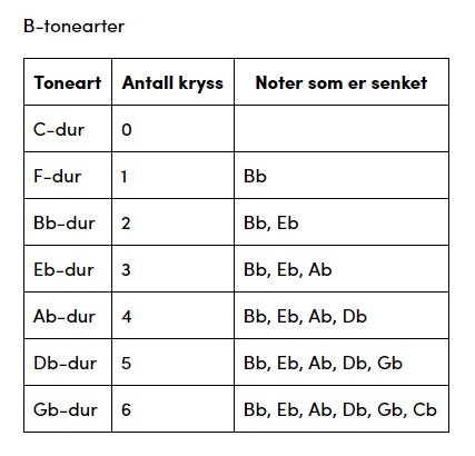 toneart kryss noter_som_er_senket C-dur 0 F-dur 1 Bb Bb-dur 2 Eb Eb-dur 3 Ab Ab-dur 4 Db Db-dur 5 Gb Gb-dur 6 Cb Kapittel_5:_Notasjon