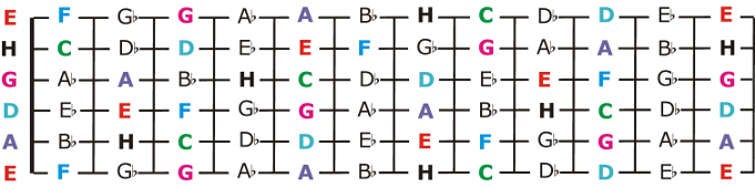 gitar gitarhals note noter b Kapittel_5:_Notasjon