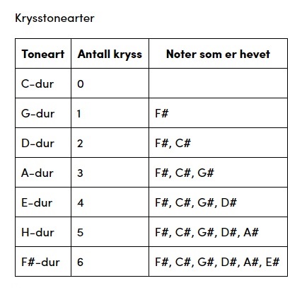 toneart kryss noter_som_er_hevet C-dur 0 G-dur 1 F# D-dur 2 C# A-dur 3 G# E-dur 4 D# H-dur 5 A# F#-dur 6 E# Kapittel_5:_Notasjon