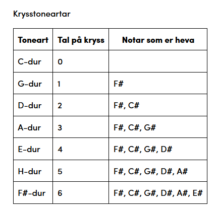 toneart kryss notar_som_er_ hevde C-dur 0 G-dur 1 F# D-dur 2 C# A-dur 3 G# E-dur 4 D# H-dur 5 A# F#-dur 6 E# Kapittel_5:_Notasjon